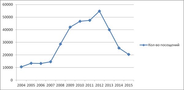 Динамика посещаемости сайта читального зала вычислительной математики и информатики Отделения ГПНТБ СО РАН за 12 лет