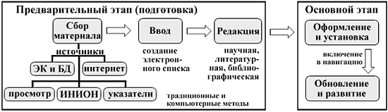 Технология подготовки библиографических ресурсов