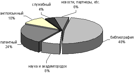 Структура ресурсов сайта